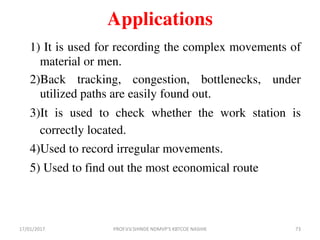 Applications
1) It is used for recording the complex movements of
material or men.
2)Back tracking, congestion, bottlenecks, under
utilized paths are easily found out.
3)It is used to check whether the work station is
correctly located.
4)Used to record irregular movements.
5) Used to find out the most economical route
17/01/2017 PROF.V.V.SHINDE NDMVP'S KBTCOE NASHIK 73
 