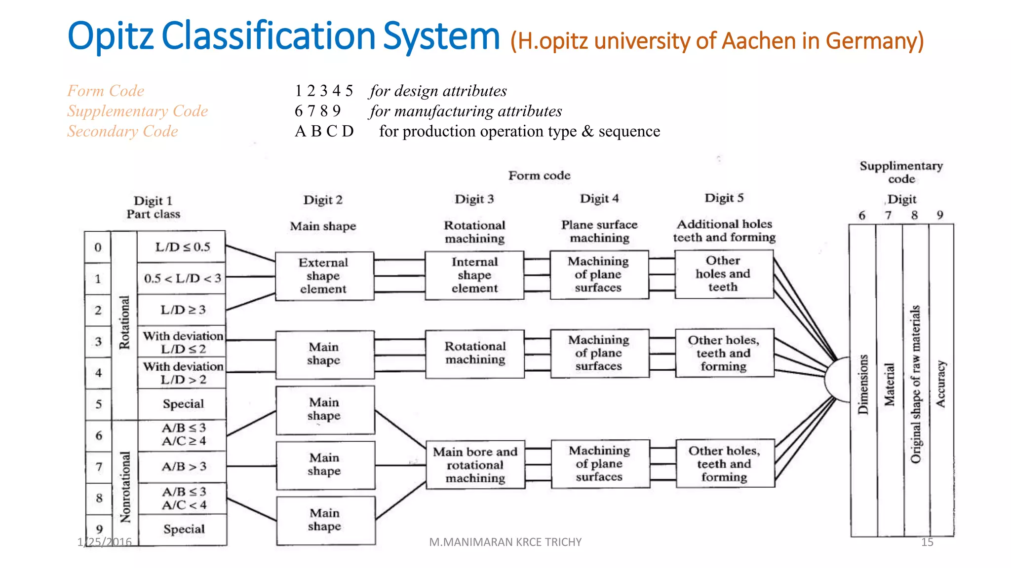 OpitzClassificationSystem (H.opitz university of Aachen in Germany)
Form Code 1 2 3 4 5 for design attributes
Supplementary Code 6 7 8 9 for manufacturing attributes
Secondary Code A B C D for production operation type & sequence
1/25/2016 M.MANIMARAN KRCE TRICHY 15
 