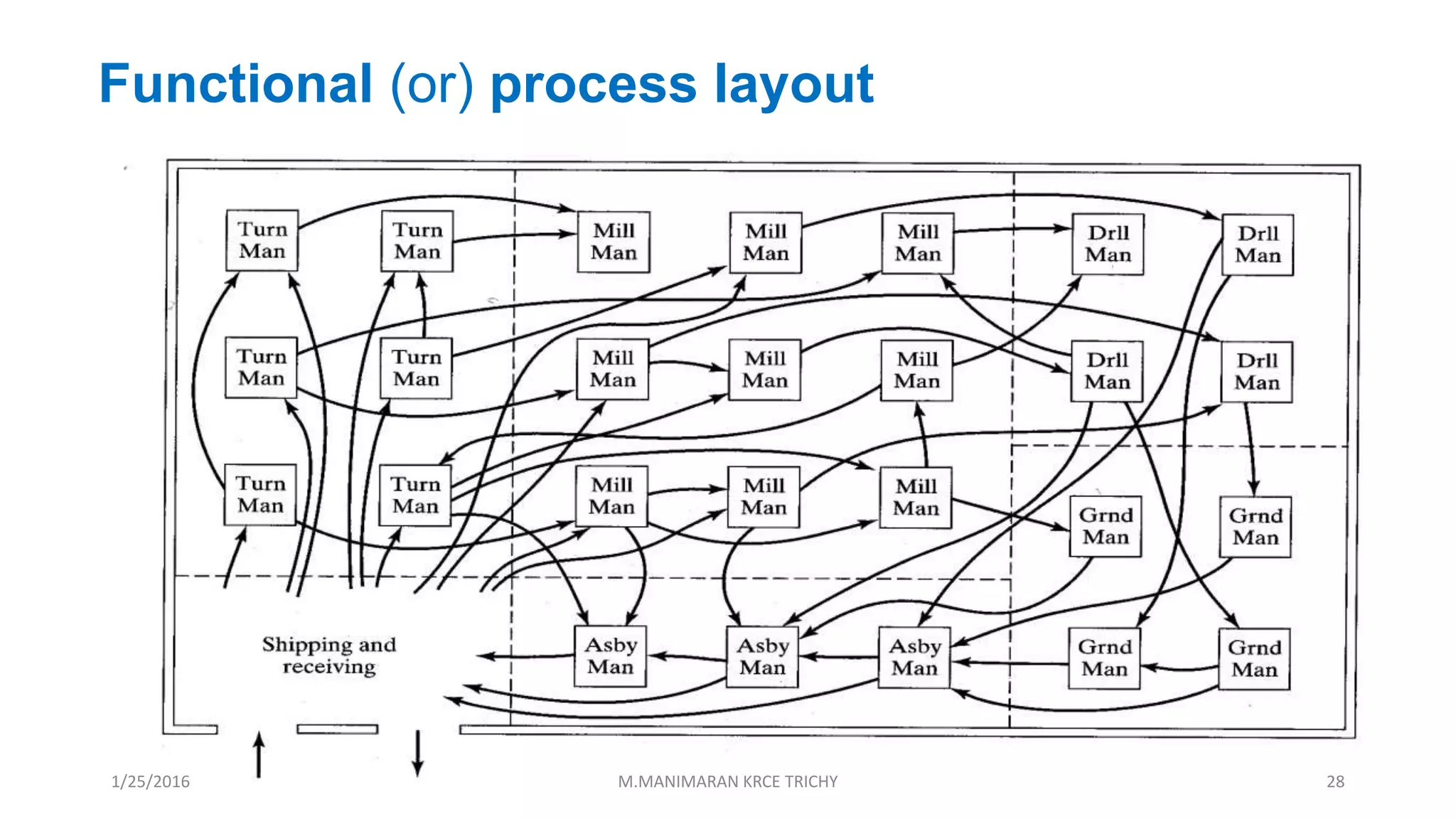 Functional (or) process layout
1/25/2016 M.MANIMARAN KRCE TRICHY 28
 