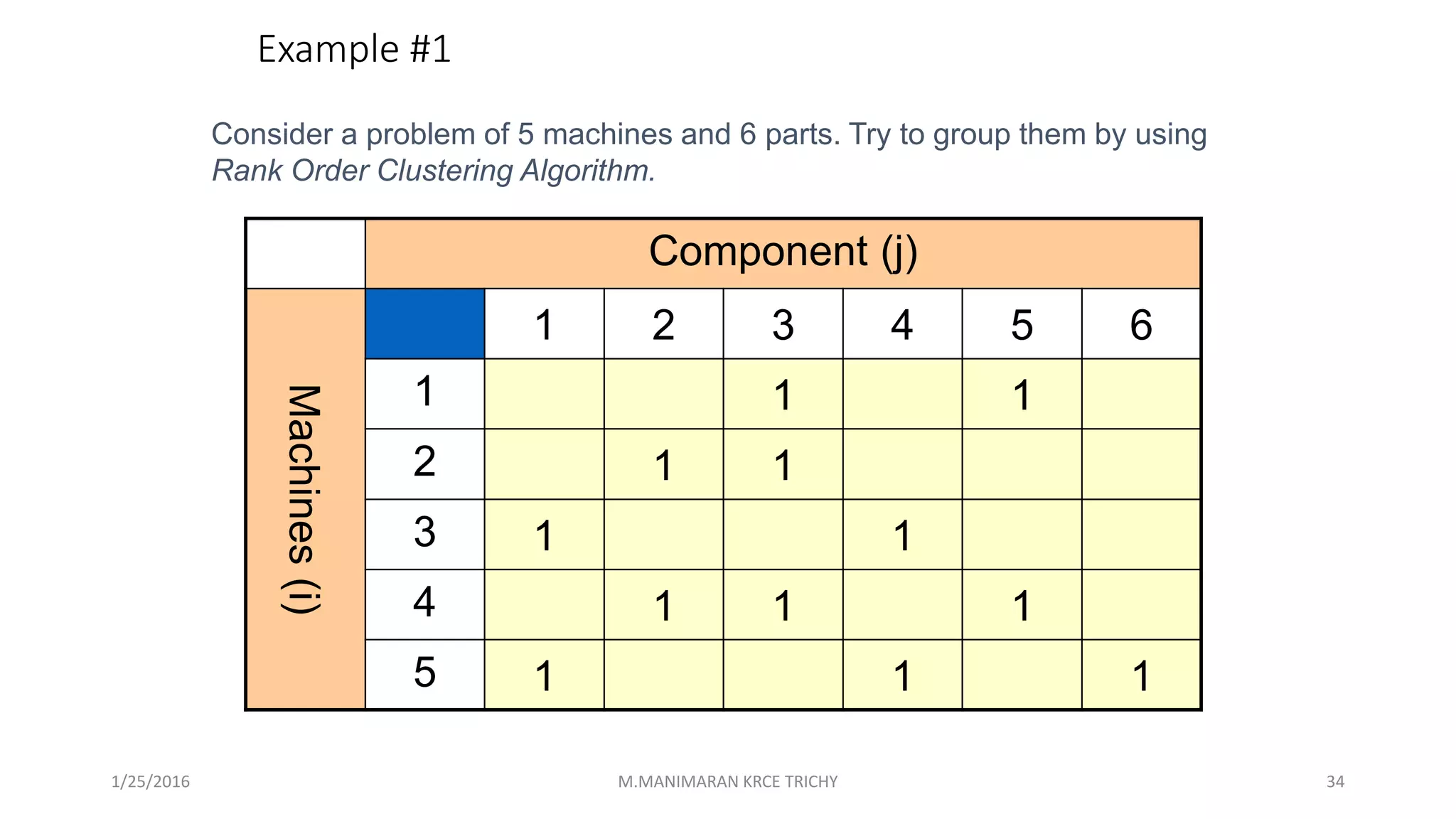 Component (j)
Machines(i)
1 2 3 4 5 6
1 1 1
2 1 1
3 1 1
4 1 1 1
5 1 1 1
Example #1
Consider a problem of 5 machines and 6 parts. Try to group them by using
Rank Order Clustering Algorithm.
1/25/2016 M.MANIMARAN KRCE TRICHY 34
 