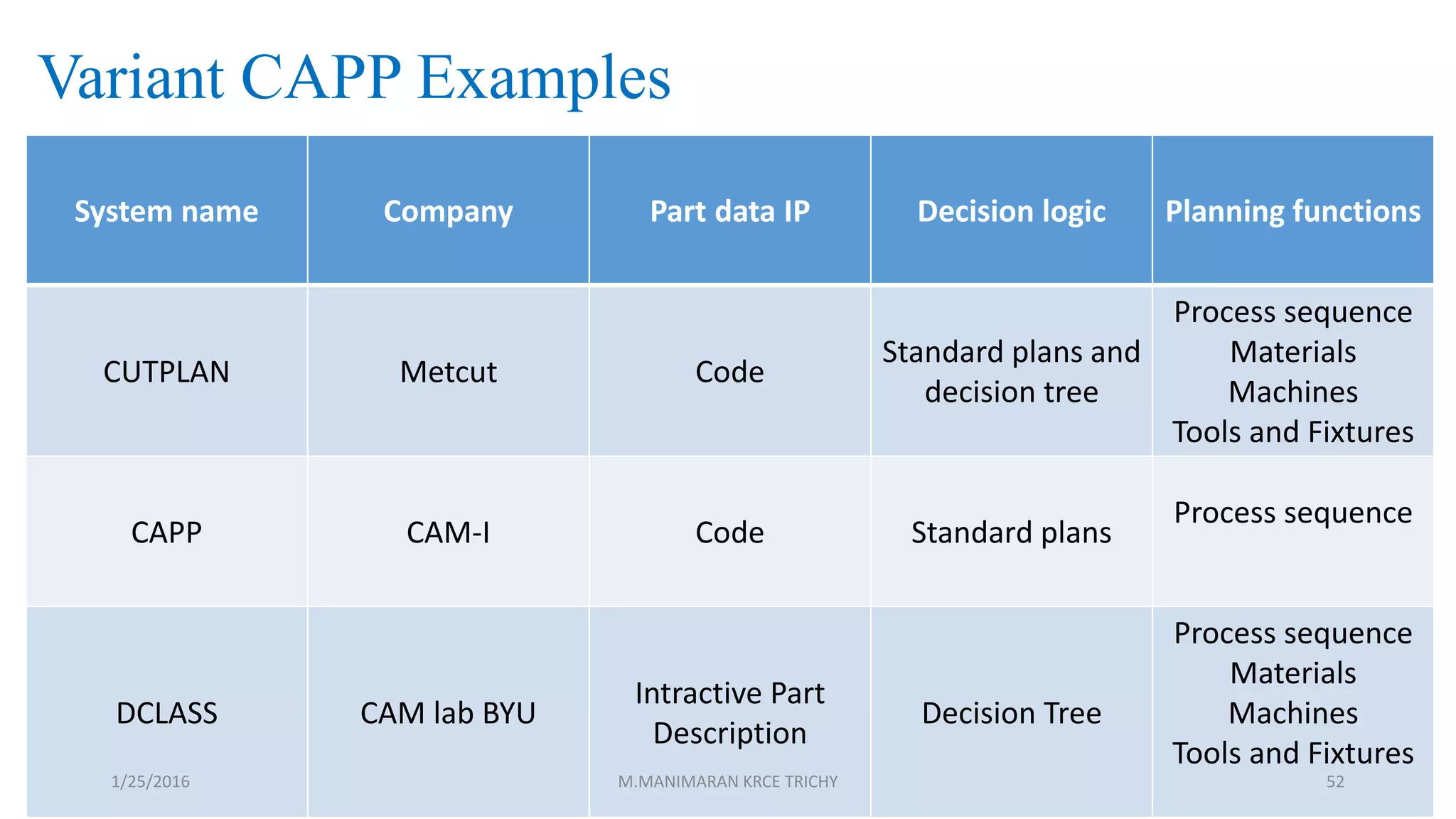 Variant CAPP Examples
System name Company Part data IP Decision logic Planning functions
CUTPLAN Metcut Code
Standard plans and
decision tree
Process sequence
Materials
Machines
Tools and Fixtures
CAPP CAM-I Code Standard plans
Process sequence
DCLASS CAM lab BYU
Intractive Part
Description
Decision Tree
Process sequence
Materials
Machines
Tools and Fixtures
1/25/2016 M.MANIMARAN KRCE TRICHY 52
 