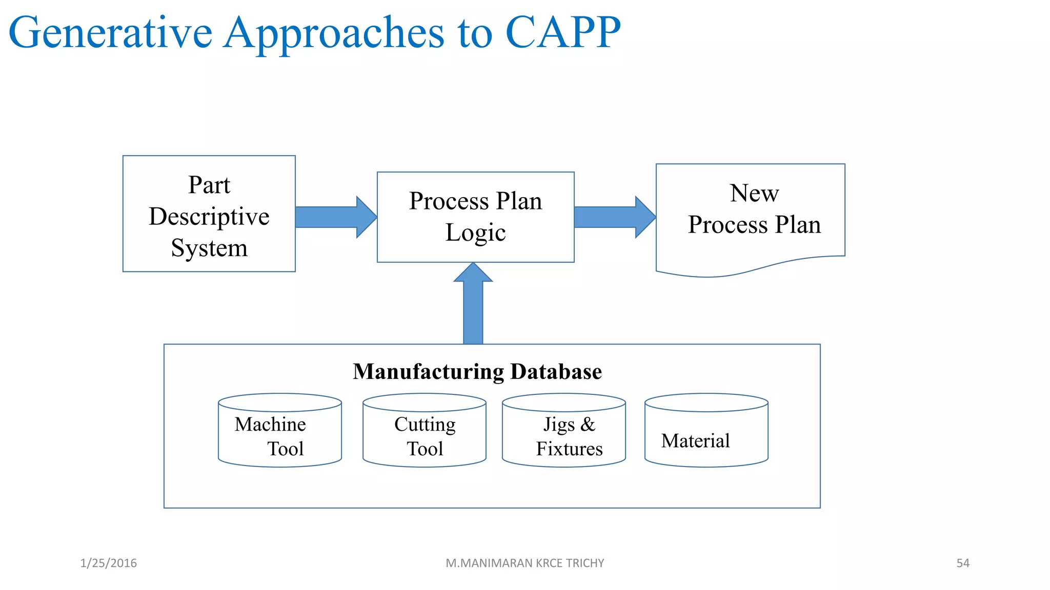 Generative Approaches to CAPP
Part
Descriptive
System
New
Process Plan
Process Plan
Logic
Machine
Tool
Cutting
Tool
Jigs &
Fixtures Material
Manufacturing Database
1/25/2016 M.MANIMARAN KRCE TRICHY 54
 
