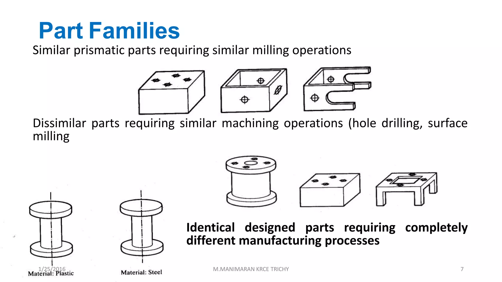 Part Families
Similar prismatic parts requiring similar milling operations
Dissimilar parts requiring similar machining operations (hole drilling, surface
milling
Identical designed parts requiring completely
different manufacturing processes
1/25/2016 M.MANIMARAN KRCE TRICHY 7
 