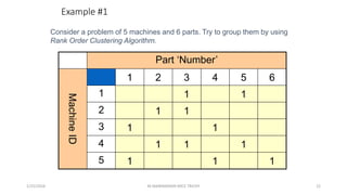 Part ‘Number’
MachineID
1 2 3 4 5 6
1 1 1
2 1 1
3 1 1
4 1 1 1
5 1 1 1
Example #1
Consider a problem of 5 machines and 6 parts. Try to group them by using
Rank Order Clustering Algorithm.
1/25/2016 M.MANIMARAN KRCE TRICHY 22
 
