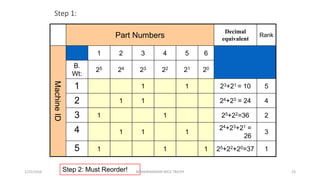 Step 1:
Part Numbers
Decimal
equivalent
Rank
MachineID 1 2 3 4 5 6
B.
Wt:
25 24 23 22 21 20
1 1 1 23+21 = 10 5
2 1 1 24+23 = 24 4
3 1 1 25+22=36 2
4 1 1 1
24+23+21 =
26
3
5 1 1 1 25+22+20=37 1
Step 2: Must Reorder!1/25/2016 M.MANIMARAN KRCE TRICHY 23
 