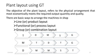 Plant layout using GT
The objective of the plant layout, refers to the physical arrangement that
most economically meets the required output quantity and quality.
There are basic ways to arrange the machines in shop
Line (or) product layout
Functional (or) process layout
Group (or) combination layout
T D M S G
M T D T G
D M M S T
1/25/2016 M.MANIMARAN KRCE TRICHY 27
 