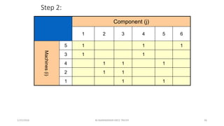 Step 2:
Component (j)
1 2 3 4 5 6
Machines(i) 5 1 1 1
3 1 1
4 1 1 1
2 1 1
1 1 1
1/25/2016 M.MANIMARAN KRCE TRICHY 36
 