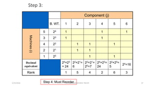 Step 3:
Component (j)
B. WT. 1 2 3 4 5 6
Machines(i)
5 24 1 1 1
3 23 1 1
4 22 1 1 1
2 21 1 1
1 20 1 1
Decimal
equivalent
24+23
= 24
22+21=
6
22+21+
20=7
24+23=
24
22+20=
5
24=16
Rank 1 5 4 2 6 3
Step 4: Must Reorder1/25/2016 M.MANIMARAN KRCE TRICHY 37
 