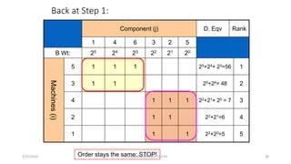 Back at Step 1:
Component (j) D. Eqv Rank
1 4 6 3 2 5
B Wt: 25 24 23 22 21 20Machines(i)
5 1 1 1 25+24+ 23=56 1
3 1 1 25+24= 48 2
4 1 1 1 22+21+ 20 = 7 3
2 1 1 22+21=6 4
1 1 1 22+20=5 5
Order stays the same: STOP!1/25/2016 M.MANIMARAN KRCE TRICHY 38
 