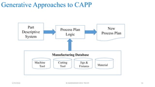 Generative Approaches to CAPP
Part
Descriptive
System
New
Process Plan
Process Plan
Logic
Machine
Tool
Cutting
Tool
Jigs &
Fixtures Material
Manufacturing Database
1/25/2016 M.MANIMARAN KRCE TRICHY 54
 