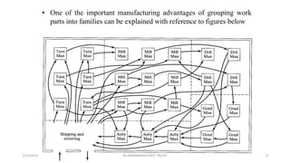• One of the important manufacturing advantages of grouping work
parts into families can be explained with reference to figures below
1/25/2016 M.MANIMARAN KRCE TRICHY 8
 