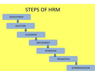 Unit Iii Human Resource Management Pptx