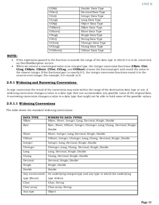 UNIT II
Page 11
CDbl() Double Data Type
CDec() Decimal Data Type
CInt() Integer Data Type
CLng() Long Data Type
CObj() Object Data Type
CSByte() SByte Data Type
CShort() Short Data Type
CSng() Single Data Type
CStr() String Data Type
CUInt() UInteger Data Type
CULng() ULong Data Type
CUShort() UShort Data Type
NOTE:
 If the expression passed to the function is outside the range of the data type to which it is to be converted,
an OverflowException occurs.
 When we convert a nonintegral value to an integral type, the integer conversion functions (CByte, CInt,
CLng, CSByte, CShort, CUInt, CULng, and CUShort) remove the fractional part and round the value to
the closest integer. If the fractional part is exactly 0.5, the integer conversion functions round it to the
nearest even integer. For example, 0.5 rounds to 0.
2.5.1 Widening and Narrowing Conversions
In type conversion the result of the conversion may exist within the range of the destination data type or not. A
widening conversion changes a value to a data type that can accommodate any possible value of the original data.
A narrowing conversion changes a value to a data type that might not be able to hold some of the possible values.
2.5.1.1 Widening Conversions
The table shows the standard widening conversions:
DATA TYPE WIDENS TO DATA TYPES
SByte SByte, Short, Integer, Long, Decimal, Single, Double
Byte Byte, Short, UShort, Integer, UInteger, Long, ULong, Decimal, Single,
Double
Short Short, Integer, Long, Decimal, Single, Double
UShort UShort, Integer, UInteger, Long, ULong, Decimal, Single, Double
Integer Integer, Long, Decimal, Single, Double
UInteger UInteger, Long, ULong, Decimal, Single, Double
Long Long, Decimal, Single, Double
ULong ULong, Decimal, Single, Double
Decimal Decimal, Single, Double
Single Single, Double
Double Double
Any enumerated
type (Enum)
Its underlying integral type and any type to which the underlying
type widens
Char Char, String
Char array Char array, String
Any type Object
 