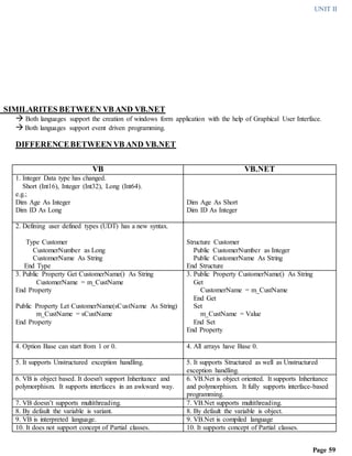 UNIT II
Page 59
SIMILARITES BETWEEN VB AND VB.NET
 Both languages support the creation of windows form application with the help of Graphical User Interface.
 Both languages support event driven programming.
DIFFERENCEBETWEEN VB AND VB.NET
VB VB.NET
1. Integer Data type has changed.
Short (Int16), Integer (Int32), Long (Int64).
e.g.;
Dim Age As Integer
Dim ID As Long
Dim Age As Short
Dim ID As Integer
2. Defining user defined types (UDT) has a new syntax.
Type Customer
CustomerNumber as Long
CustomerName As String
End Type
Structure Customer
Public CustomerNumber as Integer
Public CustomerName As String
End Structure
3. Public Property Get CustomerName() As String
CustomerName = m_CustName
End Property
Public Property Let CustomerName(sCustName As String)
m_CustName = sCustName
End Property
3. Public Property CustomerName() As String
Get
CustomerName = m_CustName
End Get
Set
m_CustName = Value
End Set
End Property
4. Option Base can start from 1 or 0. 4. All arrays have Base 0.
5. It supports Unstructured exception handling. 5. It supports Structured as well as Unstructured
exception handling.
6. VB is object based. It doesn't support Inheritance and
polymorphism. It supports interfaces in an awkward way.
6. VB.Net is object oriented. It supports Inheritance
and polymorphism. It fully supports interface-based
programming.
7. VB doesn’t supports multithreading. 7. VB.Net supports multithreading.
8. By default the variable is variant. 8. By default the variable is object.
9. VB is interpreted language. 9. VB.Net is compiled language
10. It does not support concept of Partial classes. 10. It supports concept of Partial classes.
 