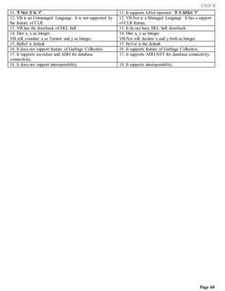 UNIT II
Page 60
11. 'If Not X Is Y' 11. It supports IsNot operator. ‘If X IsNot Y'
12. VB is an Unmanaged Language. It is not supported by
the feature of CLR.
12. VB.Net is a Managed Language. It has a support
of CLR feature.
13. VB has the drawback of DLL hell. 13. It do not have DLL hell drawback.
14. Dim x, y as Integer.
VB will consider x as Variant and y as Integer.
14. Dim x, y as Integer.
VB.Net will declare x and y both as Integer
15. ByRef is default. 15. ByVal is the default.
16. It does not support feature of Garbage Collection. 16. It supports feature of Garbage Collection.
17. It supports recordset and ADO for database
connectivity.
17. It supports ADO.NET for database connectivity.
18. It does not support interoperability. 18. It supports interoperability.
 