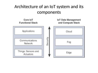 Unit III Internet of Things and Embedded System.pptx