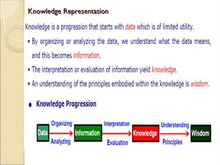 Unit_III_Knowledge_Representation (3).ppt