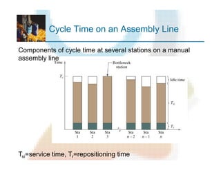 Cycle Time on an Assembly Line
Components of cycle time at several stations on a manual
assembly line
Tsi=service time, Tr=repositioning time
 