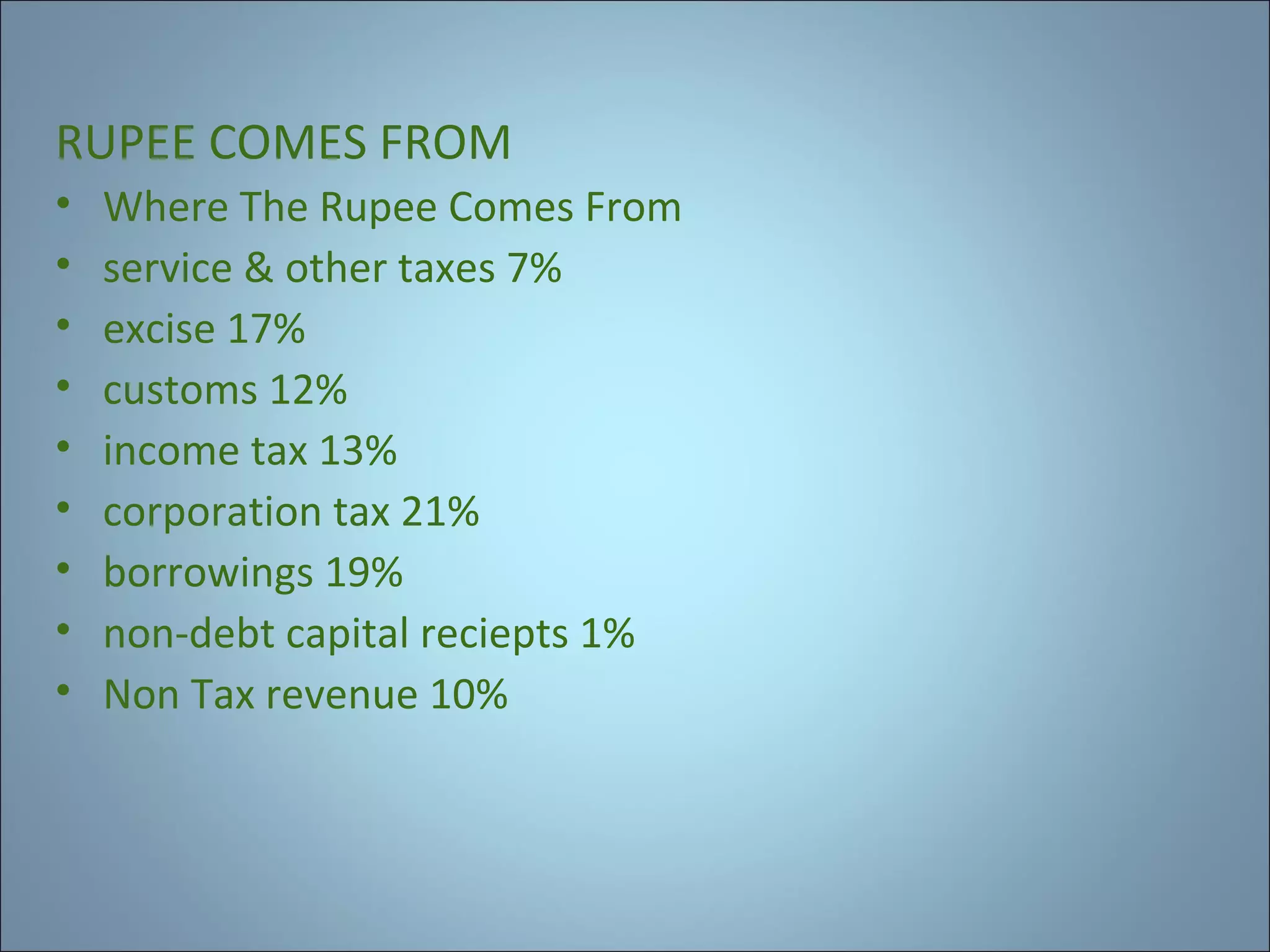 RUPEE COMES FROM
•
•
•
•
•
•
•
•
•

Where The Rupee Comes From
service & other taxes 7%
excise 17%
customs 12%
income tax 13%
corporation tax 21%
borrowings 19%
non-debt capital reciepts 1%
Non Tax revenue 10%

 