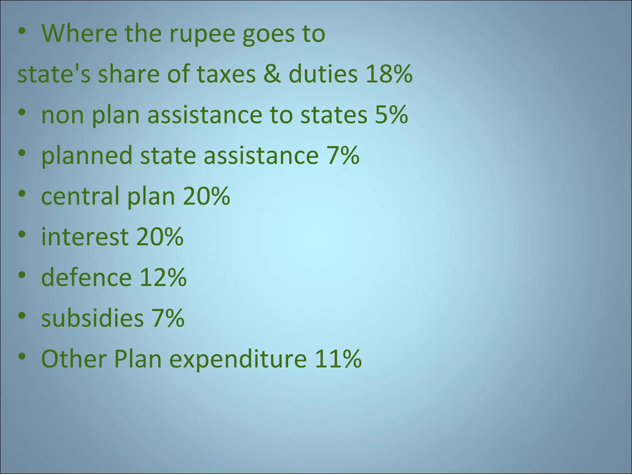 • Where the rupee goes to
state's share of taxes & duties 18%
• non plan assistance to states 5%
• planned state assistance 7%
• central plan 20%
• interest 20%
• defence 12%
• subsidies 7%
• Other Plan expenditure 11%

 