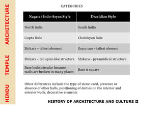 CATEGORIES
HINDU
TEMPLE
ARCHITECTURE
Nagara / Indo-Aryan Style Dravidian Style
North India South India
Gupta Rule Chalukyan Rule
Shikara – tallest element Gopuram – tallest element
Shikara – tall spire-like structure Shikara – pyramidical structure
Base looks circular because
walls are broken in many places
Base is square
Other differences include the type of stone used, presence or
absence of other halls, positioning of deities on the interior and
exterior walls, decorative elements
HISTORY OF ARCHITECTURE AND CULTURE II
 
