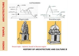 Nagara style Dravidian style
CATEGORIES
HINDU
TEMPLE
ARCHITECTURE
Vesara style – Hybrid, found in Deccan region
HISTORY OF ARCHITECTURE AND CULTURE II
 
