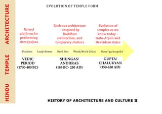 HISTORY OF ARCHITECTURE AND CULTURE II
EVOLUTION OF TEMPLE FORM
HINDU
TEMPLE
ARCHITECTURE
GUPTA/
CHALUKYAN
(350-650 AD)
Raised
platform for
performing
rites/yajnas
Rock-cut architecture
– inspired by
Buddhist
architecture, and
temporary shelters
Evolution of
temples as we
know today –
Indo-Aryan and
Dravidian styles
Platform Leafy-Bower
VEDIC
PERIOD
(1700-400 BC)
Reed Hut Wood/Brick Cellar
SHUNGAS/
ANDHRAS
(185 BC- 250 AD)
Stone ‘garba-griha’
 