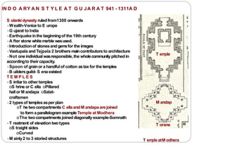 IN D O A RY A N S T Y L E A T G U JA R A T 941 - 1311A D
S olankidynasty ruledfrom1300 onwards
•Wealth-Venice to E urope
•G ujarat to India
•Earthquake inthe beginningof the 19th century
•A fter stone white m
arble wasused.
•Introductionof stonesandgem
sfor the im
ages
•Vastupala andTejpala 2 brothers maincontributors to architecture
•Not oneindividualwasresponsible, the wholecommunity pitched in
accordingto their capacity.
•Spoon of grainor a handfulof cotton astax for the temples
•B uildersguild- S ena existed
T E M P L E S
•S im
ilar to other tem
ples
oS hrine or C ella oPillared
hallor M andapa oSalat-
craftsmen
•2 typesof templesasper plan
oT he twocom
partments C ella andM andapaarejoined
to form a parallelogramexample Temple at Modhera
oThe twocompartments joineddiagonally example-Somnath
•T reatment of elevationtwo types
oS traight sides
oCurved
•M ainly2 to 3 storied structures T em
ple atM odhera
T em
ple
M andap
T orana
 