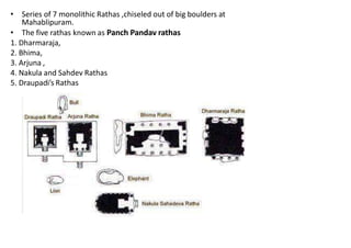 • Series of 7 monolithic Rathas ,chiseled out of big boulders at
Mahablipuram.
• The five rathas known as Panch Pandav rathas
1. Dharmaraja,
2. Bhima,
3. Arjuna ,
4. Nakula and Sahdev Rathas
5. Draupadi’s Rathas
 