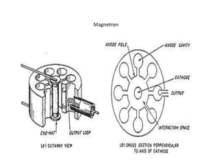 Magnetron Image Unit iii mirowave passive components | PPTX