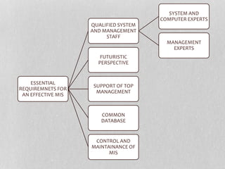 ESSENTIAL
REQUIREMNETS FOR
AN EFFECTIVE MIS
QUALIFIED SYSTEM
AND MANAGEMENT
STAFF
SYSTEM AND
COMPUTER EXPERTS
MANAGEMENT
EXPERTS
FUTURISTIC
PERSPECTIVE
SUPPORT OF TOP
MANAGEMENT
COMMON
DATABASE
CONTROL AND
MAINTAINANCE OF
MIS
 