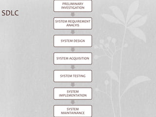 SDLC
PRELIMINARY
INVESTIGATION
SYSTEM REQUIREMENT
ANALYIS
SYSTEM DESIGN
SYSTEM ACQUISITION
SYSTEM TESTING
SYSTEM
IMPLEMENTATION
SYSTEM
MAINTAINANCE
 