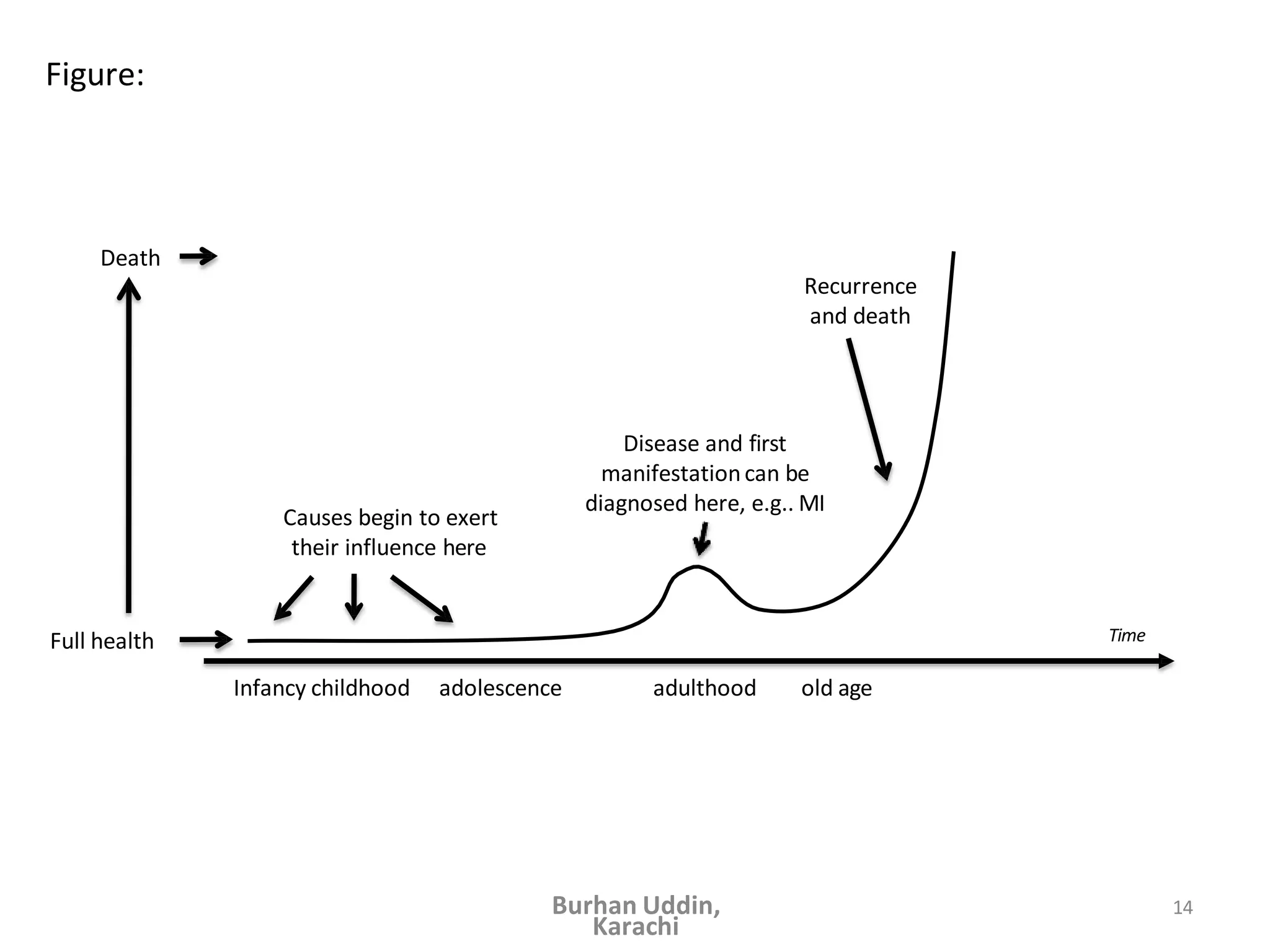 Figure:
Causes begin to exert
their influence here
Disease and first
manifestationcan be
diagnosed here, e.g.. MI
Time
Infancy childhood adolescence adulthood old age
Full health
Death
Recurrence
and death
14
Burhan Uddin,
Karachi
 