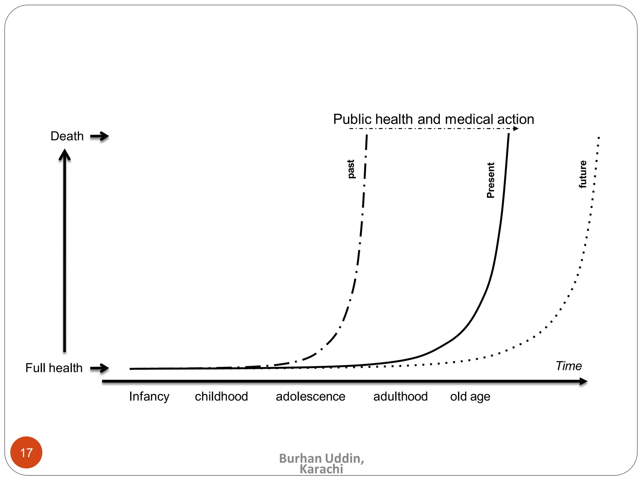 past
Present
future
Public health and medical action
Time
Infancy childhood adolescence adulthood old age
Full health
Death
17 Burhan Uddin,
Karachi
 