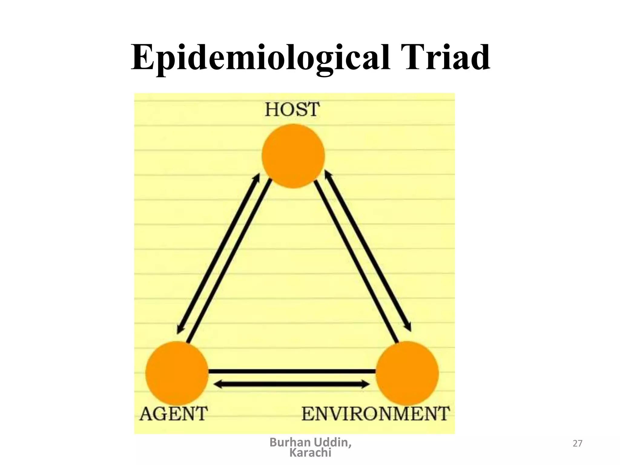 Epidemiological Triad
27
Burhan Uddin,
Karachi
 