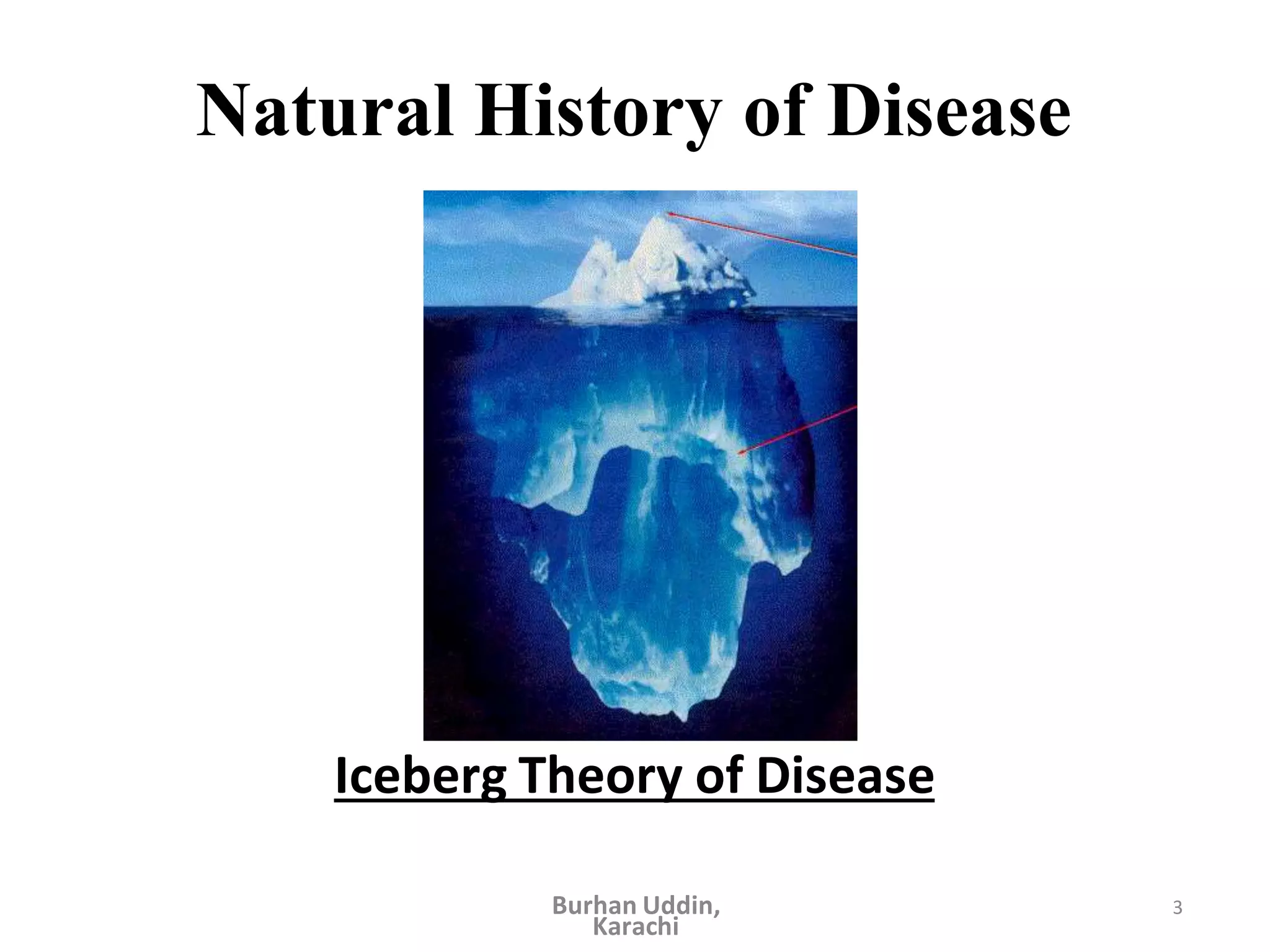 Natural History of Disease
Iceberg Theory of Disease
3
Burhan Uddin,
Karachi
 