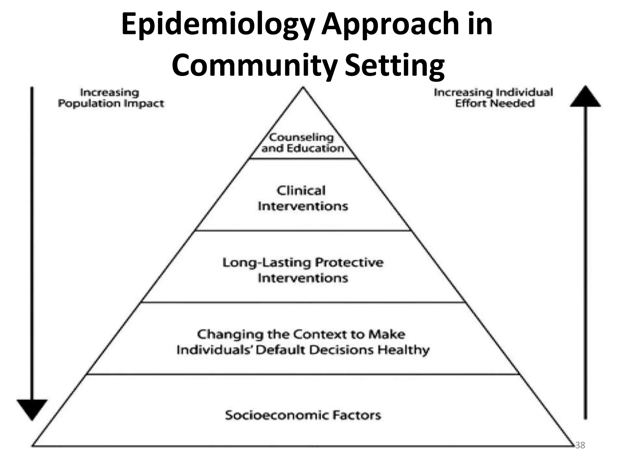 Epidemiology Approach in
Community Setting
38
 