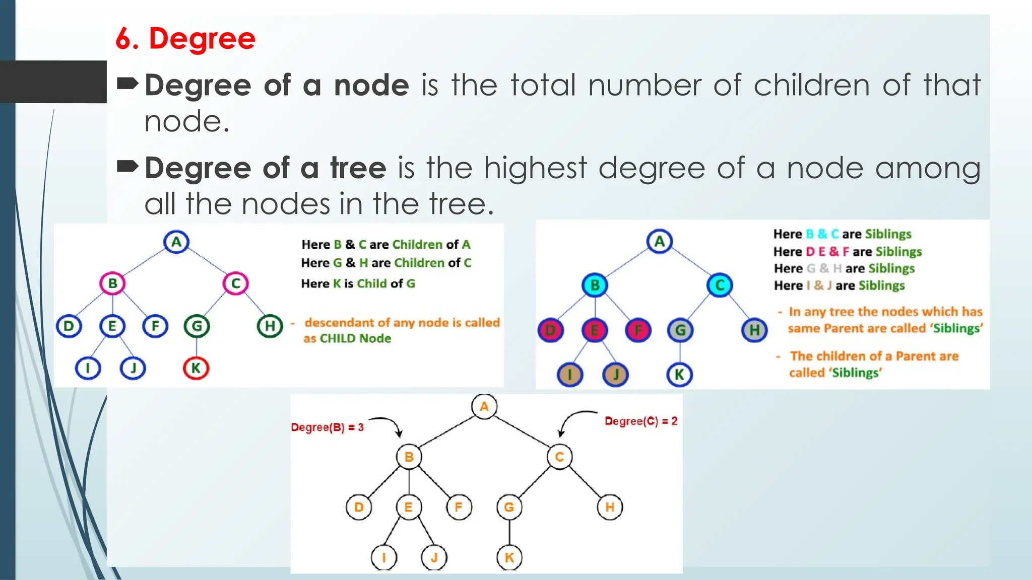 6. Degree
Degree of a node is the total number of children of that
node.
Degree of a tree is the highest degree of a node among
all the nodes in the tree.
 