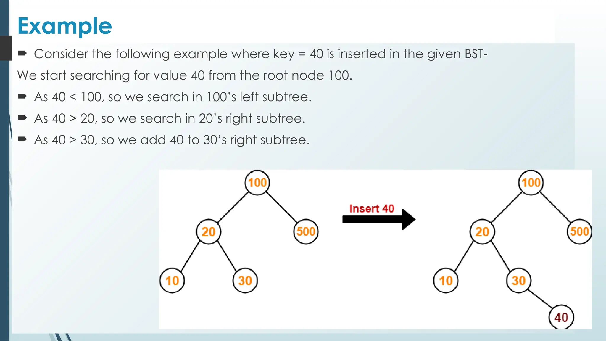 Example
 Consider the following example where key = 40 is inserted in the given BST-
We start searching for value 40 from the root node 100.
 As 40 < 100, so we search in 100’s left subtree.
 As 40 > 20, so we search in 20’s right subtree.
 As 40 > 30, so we add 40 to 30’s right subtree.
 