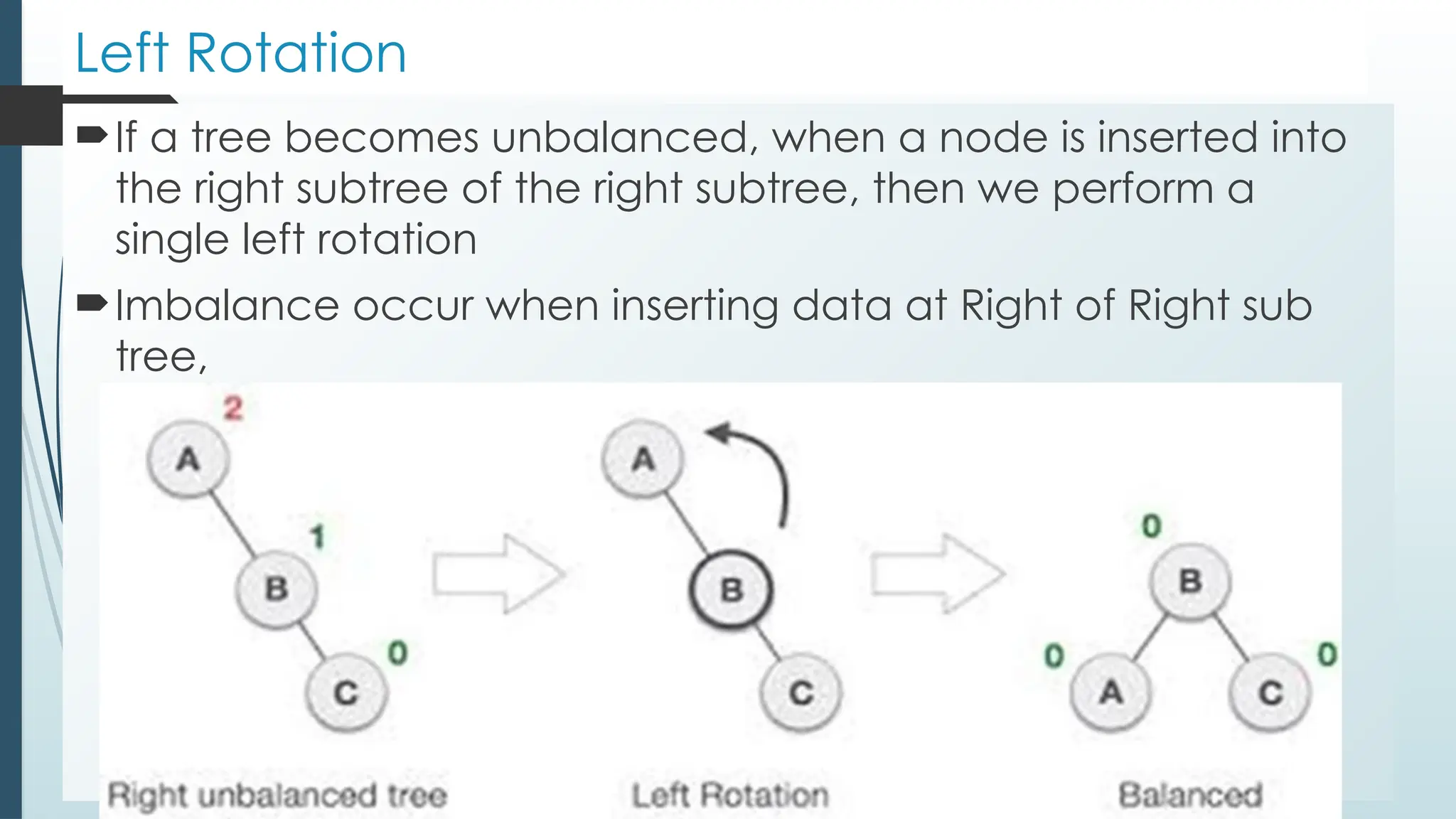 Left Rotation
If a tree becomes unbalanced, when a node is inserted into
the right subtree of the right subtree, then we perform a
single left rotation
Imbalance occur when inserting data at Right of Right sub
tree,
 