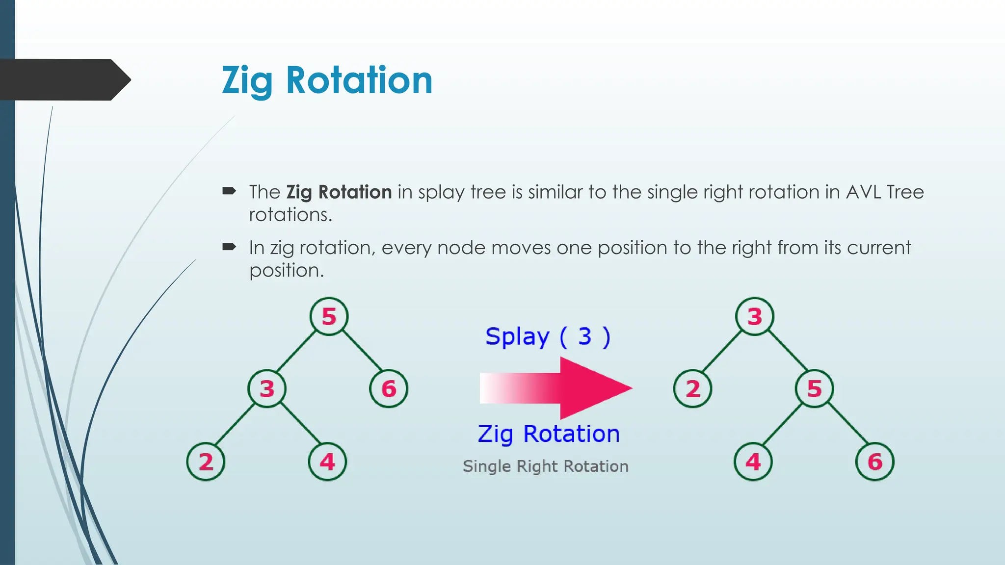 Zig Rotation
 The Zig Rotation in splay tree is similar to the single right rotation in AVL Tree
rotations.
 In zig rotation, every node moves one position to the right from its current
position.
 
