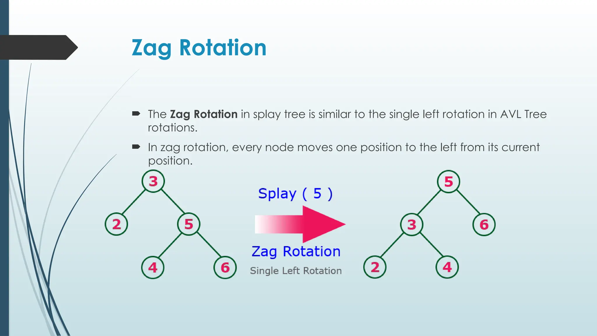 Zag Rotation
 The Zag Rotation in splay tree is similar to the single left rotation in AVL Tree
rotations.
 In zag rotation, every node moves one position to the left from its current
position.
 
