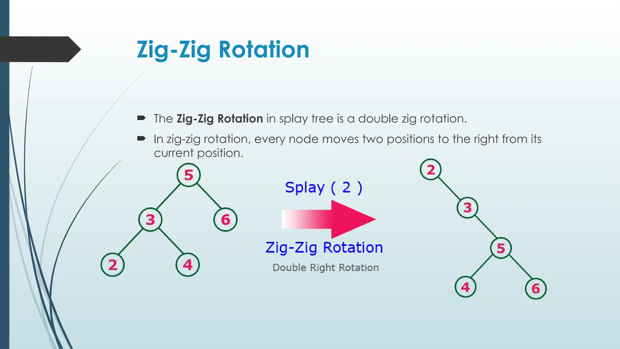 Zig-Zig Rotation
 The Zig-Zig Rotation in splay tree is a double zig rotation.
 In zig-zig rotation, every node moves two positions to the right from its
current position.
 