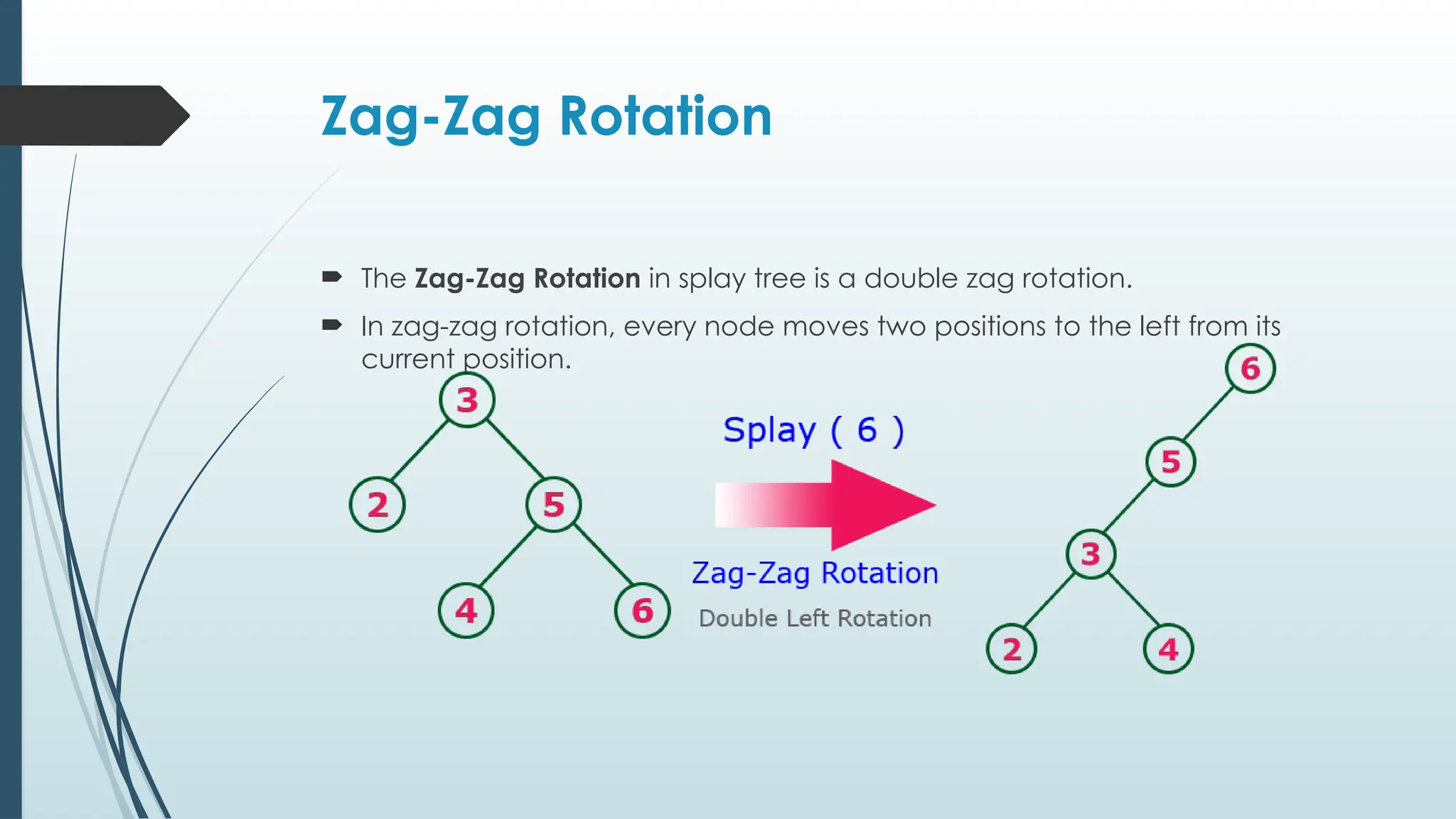 Zag-Zag Rotation
 The Zag-Zag Rotation in splay tree is a double zag rotation.
 In zag-zag rotation, every node moves two positions to the left from its
current position.
 