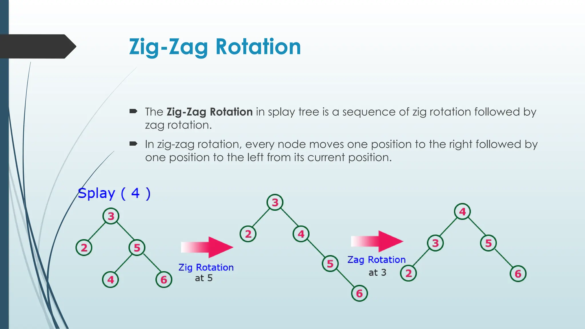 Zig-Zag Rotation
 The Zig-Zag Rotation in splay tree is a sequence of zig rotation followed by
zag rotation.
 In zig-zag rotation, every node moves one position to the right followed by
one position to the left from its current position.
 
