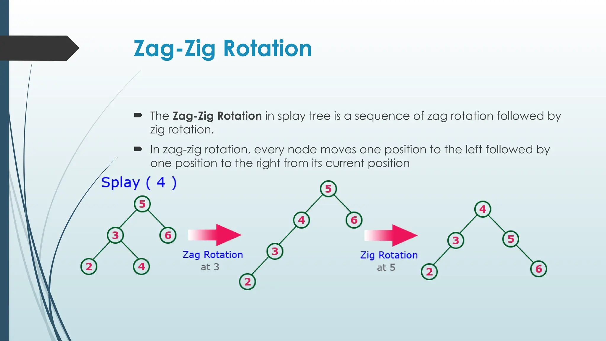 Zag-Zig Rotation
 The Zag-Zig Rotation in splay tree is a sequence of zag rotation followed by
zig rotation.
 In zag-zig rotation, every node moves one position to the left followed by
one position to the right from its current position
 