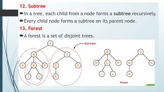 12. Subtree
In a tree, each child from a node forms a subtree recursively.
Every child node forms a subtree on its parent node.
13. Forest
A forest is a set of disjoint trees.
 