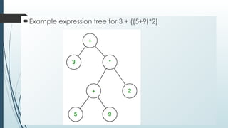 Example expression tree for 3 + ((5+9)*2)
 