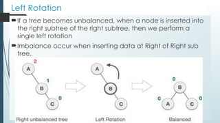 Left Rotation
If a tree becomes unbalanced, when a node is inserted into
the right subtree of the right subtree, then we perform a
single left rotation
Imbalance occur when inserting data at Right of Right sub
tree,
 