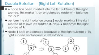 Double Rotation - (Right Left Rotation)
A node has been inserted into the left subtree of the right
subtree. This makes 1, an unbalanced node with balance
factor 2.
perform the right rotation along 3 node, making 3 the right
subtree of its own left subtree 2. Now, 2 becomes the right
subtree of A.
Node 1 is still unbalanced because of the right subtree of its
right subtree and requires a left rotation.
 